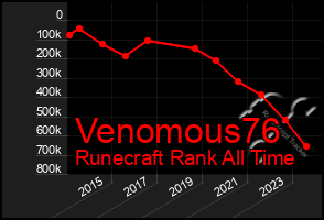 Total Graph of Venomous76