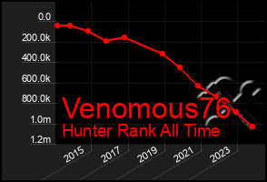 Total Graph of Venomous76