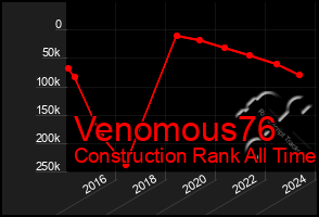 Total Graph of Venomous76