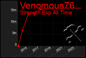 Total Graph of Venomous76