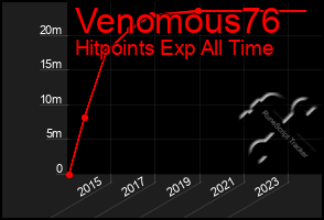 Total Graph of Venomous76