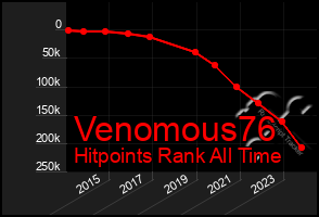 Total Graph of Venomous76