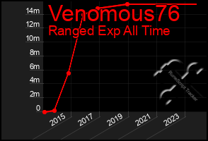 Total Graph of Venomous76