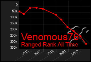 Total Graph of Venomous76