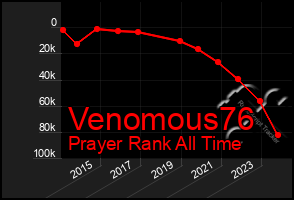 Total Graph of Venomous76