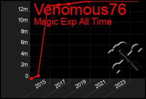 Total Graph of Venomous76