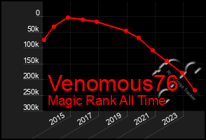 Total Graph of Venomous76