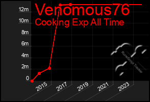 Total Graph of Venomous76