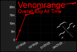 Total Graph of Venomrange