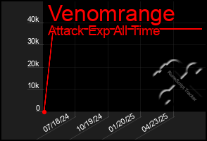 Total Graph of Venomrange