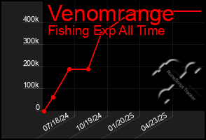 Total Graph of Venomrange