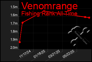 Total Graph of Venomrange