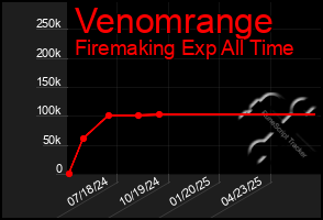 Total Graph of Venomrange
