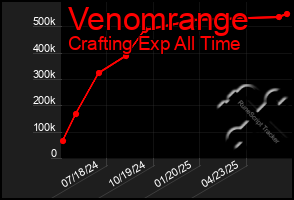 Total Graph of Venomrange
