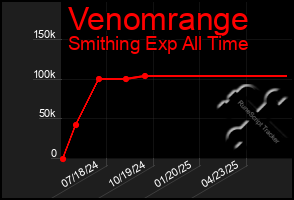 Total Graph of Venomrange