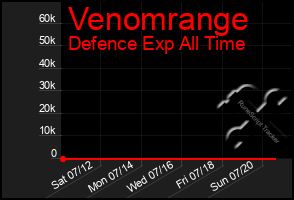 Total Graph of Venomrange