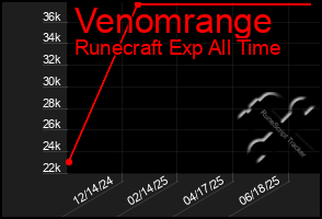 Total Graph of Venomrange