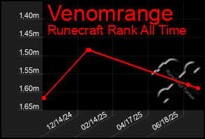 Total Graph of Venomrange