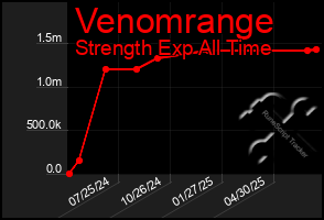 Total Graph of Venomrange