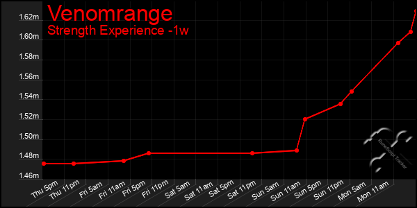 Last 7 Days Graph of Venomrange
