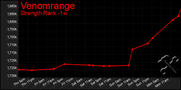 Last 7 Days Graph of Venomrange