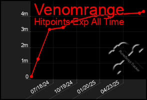 Total Graph of Venomrange