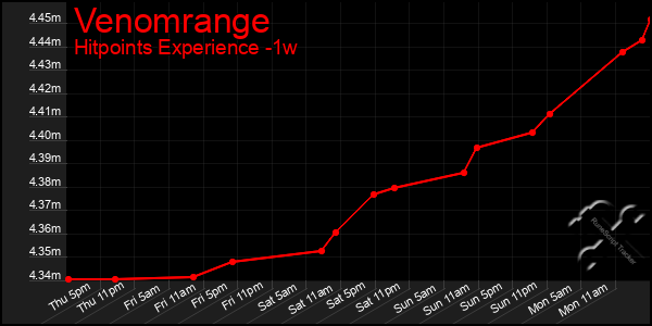 Last 7 Days Graph of Venomrange