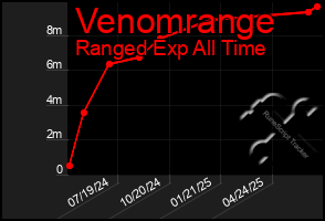 Total Graph of Venomrange