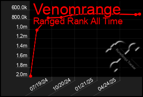 Total Graph of Venomrange