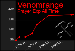 Total Graph of Venomrange