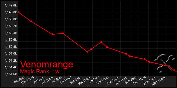 Last 7 Days Graph of Venomrange