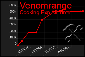 Total Graph of Venomrange
