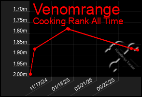 Total Graph of Venomrange