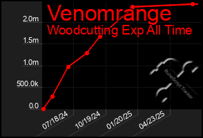 Total Graph of Venomrange