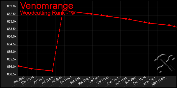Last 7 Days Graph of Venomrange