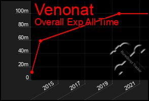 Total Graph of Venonat