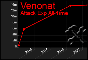 Total Graph of Venonat