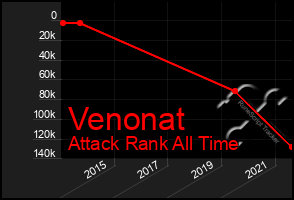 Total Graph of Venonat