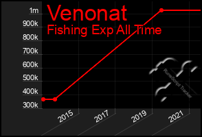 Total Graph of Venonat