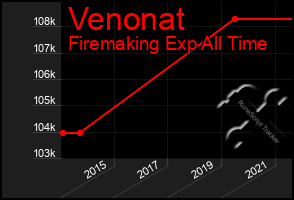 Total Graph of Venonat