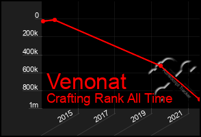 Total Graph of Venonat