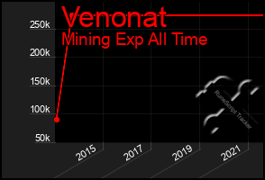 Total Graph of Venonat