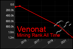 Total Graph of Venonat