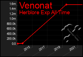 Total Graph of Venonat