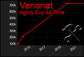 Total Graph of Venonat