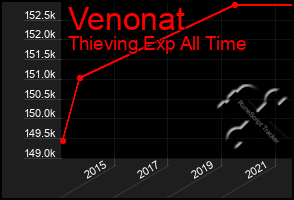 Total Graph of Venonat