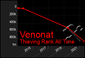 Total Graph of Venonat