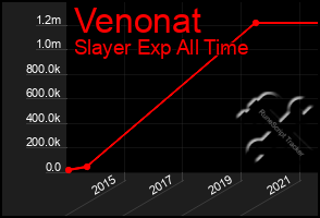 Total Graph of Venonat