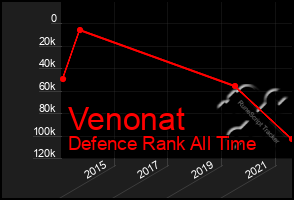 Total Graph of Venonat