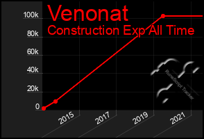 Total Graph of Venonat